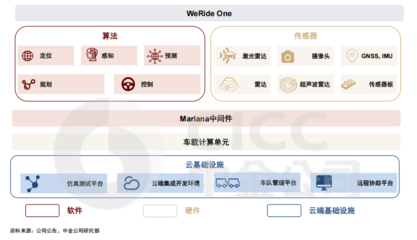 文遠知行技術產品日益成熟，中金看好其物流軟件研發潛力，股價上漲空間或超50%